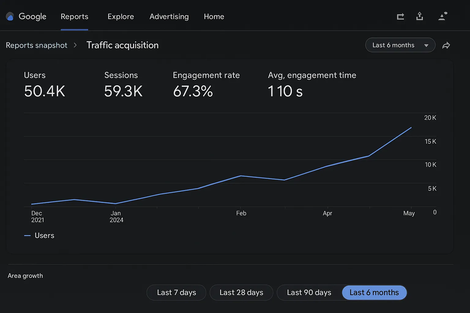 B2B & Enterprise Performance Chart